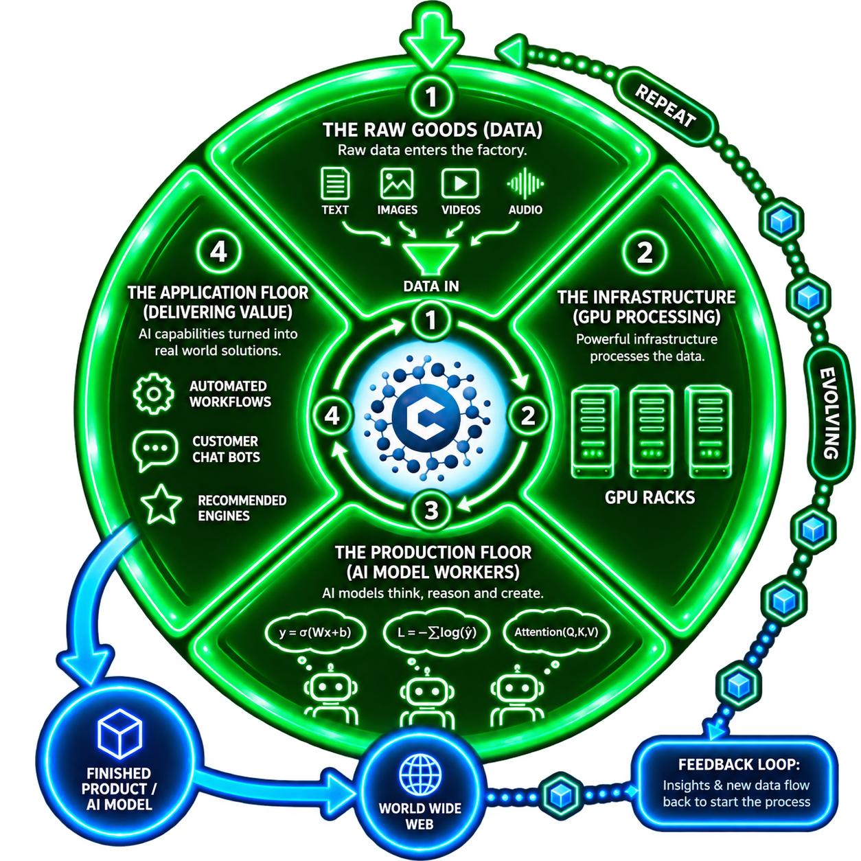 Four-stage AI factory process diagram, from raw data to finished AI model